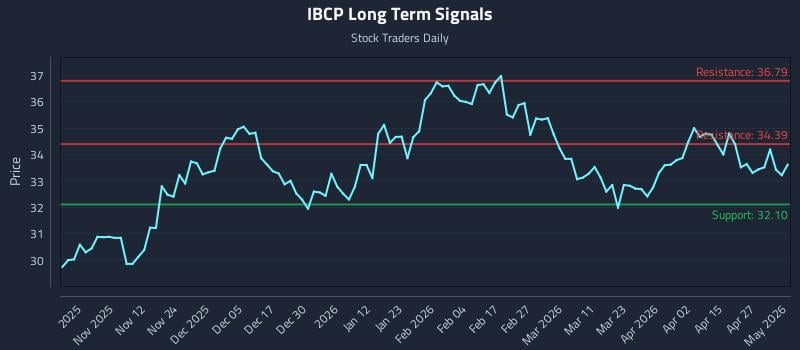 IBCP Long Term Analysis for May 2 2026