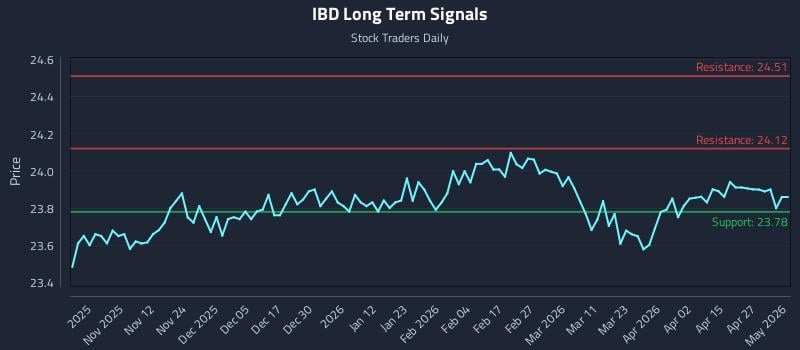 IBD Long Term Analysis for May 2 2026