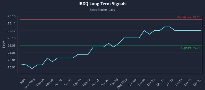 IBDQ Long Term Analysis for May 2 2026