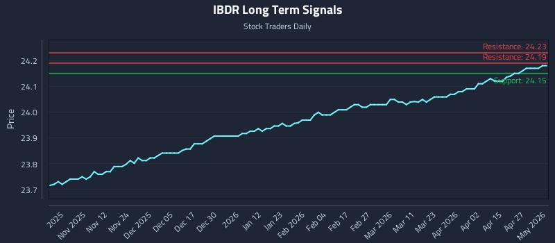 IBDR Long Term Analysis for May 2 2026 IBDR Long Term Analysis for May 2 2026