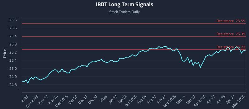 IBDT Long Term Analysis for May 2 2026