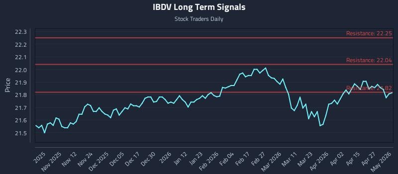 IBDV Long Term Analysis for May 2 2026