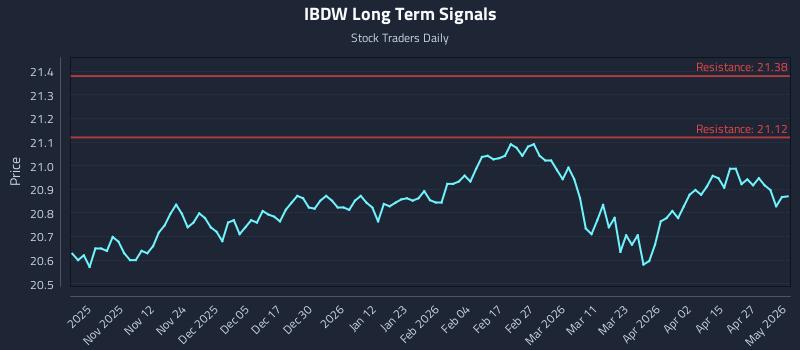 IBDW Long Term Analysis for May 2 2026