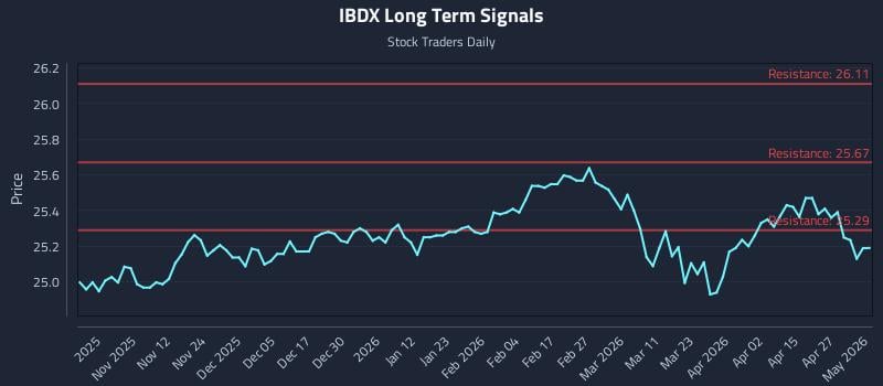 IBDX Long Term Analysis for May 2 2026