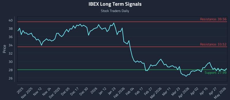 IBEX Long Term Analysis for May 2 2026