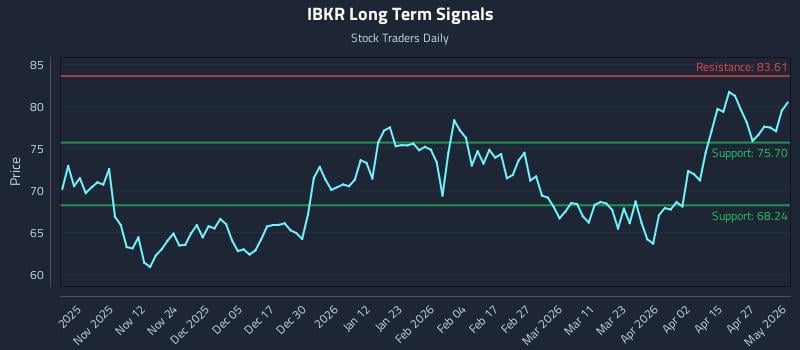 IBKR Long Term Analysis for May 2 2026
