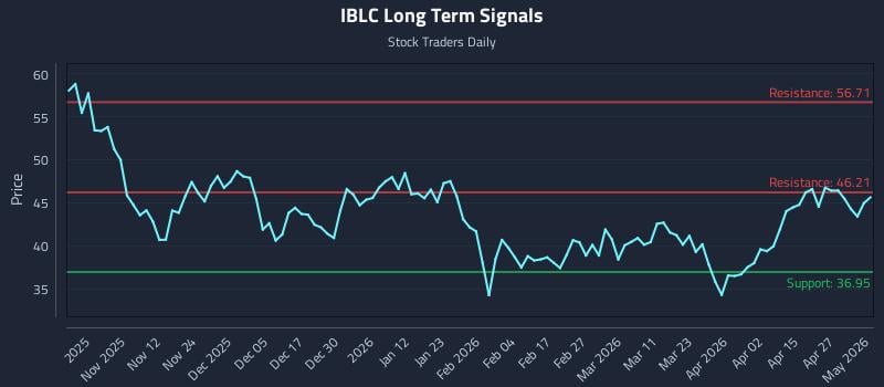 IBLC Long Term Analysis for May 2 2026