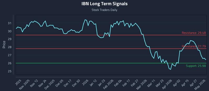 IBN Long Term Analysis for May 2 2026