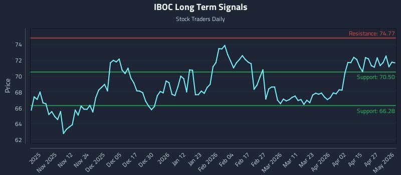 IBOC Long Term Analysis for May 2 2026