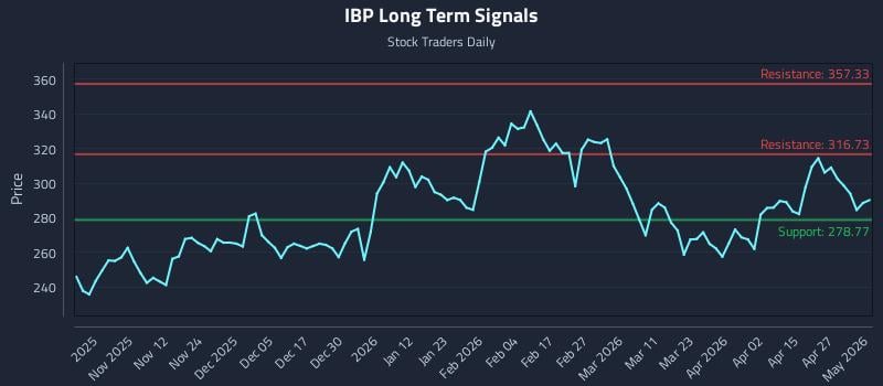 IBP Long Term Analysis for May 2 2026