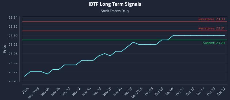 IBTF Long Term Analysis for May 2 2026 IBTF Long Term Analysis for May 2 2026