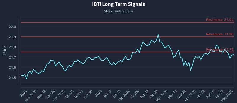 IBTJ Long Term Analysis for May 2 2026