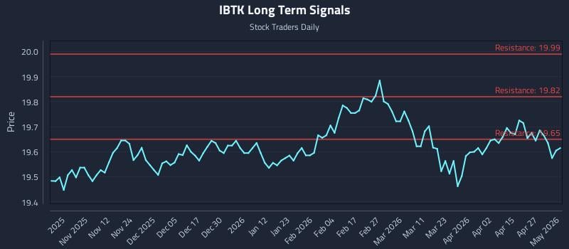 IBTK Long Term Analysis for May 2 2026
