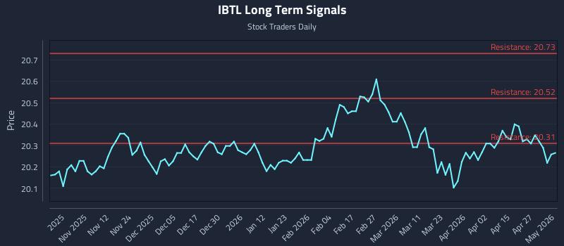 IBTL Long Term Analysis for May 2 2026