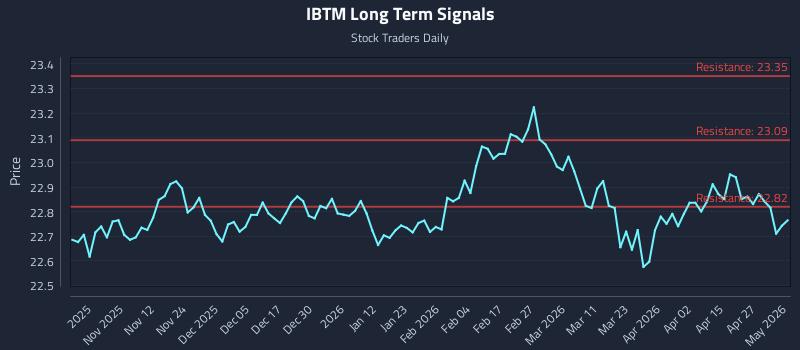 IBTM Long Term Analysis for May 2 2026