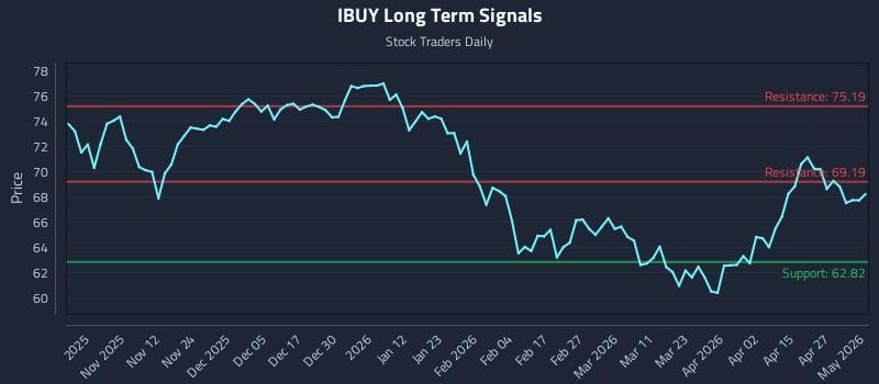 IBUY Long Term Analysis for May 2 2026