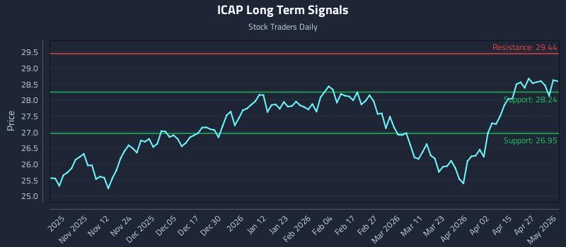 ICAP Long Term Analysis for May 2 2026