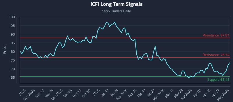 ICFI Long Term Analysis for May 2 2026 ICFI Long Term Analysis for May 2 2026