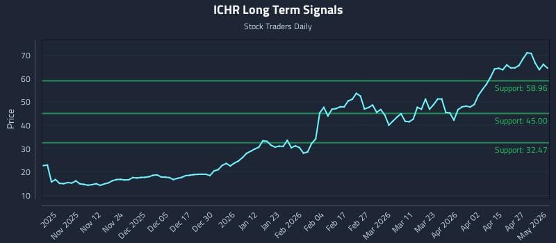 ICHR Long Term Analysis for May 2 2026
