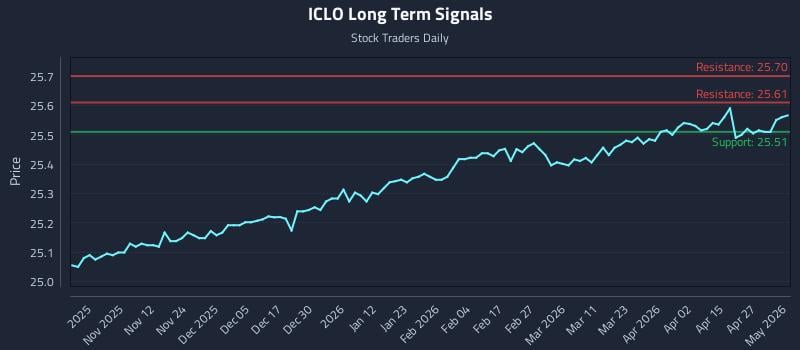 ICLO Long Term Analysis for May 2 2026