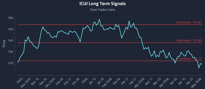 ICUI Long Term Analysis for May 2 2026