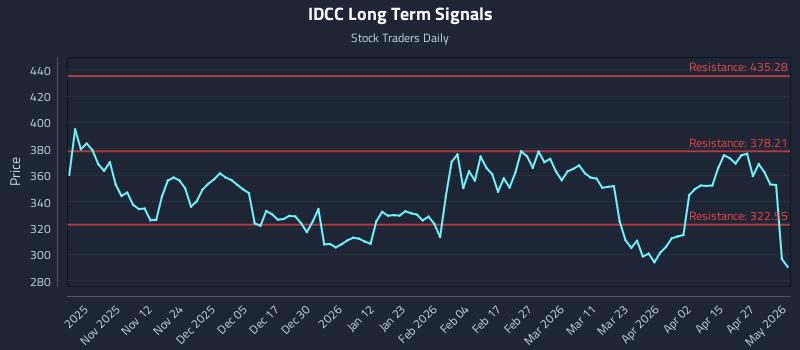 IDCC Long Term Analysis for May 2 2026