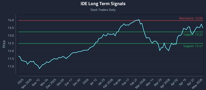 IDE Long Term Analysis for May 2 2026