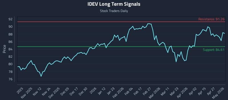 IDEV Long Term Analysis for May 2 2026
