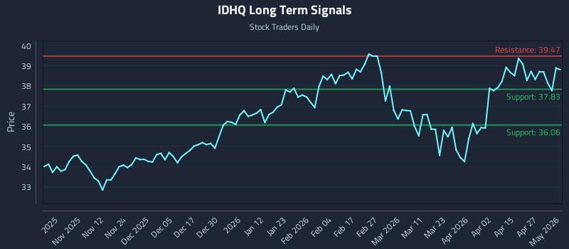 IDHQ Long Term Analysis for May 2 2026