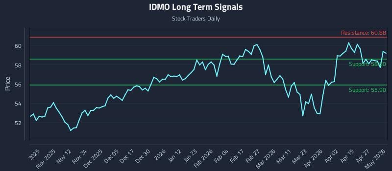 IDMO Long Term Analysis for May 2 2026