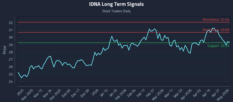 IDNA Long Term Analysis for May 2 2026