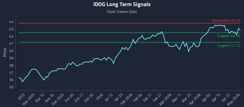 IDOG Long Term Analysis for May 2 2026