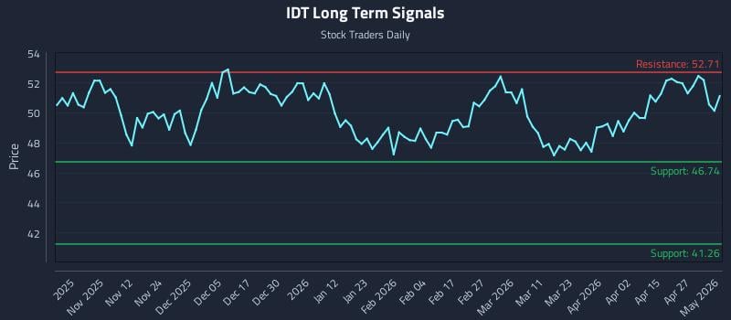 IDT Long Term Analysis for May 2 2026