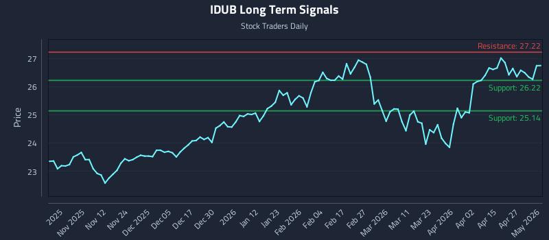 IDUB Long Term Analysis for May 2 2026