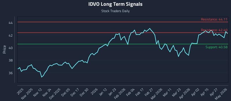 IDVO Long Term Analysis for May 2 2026