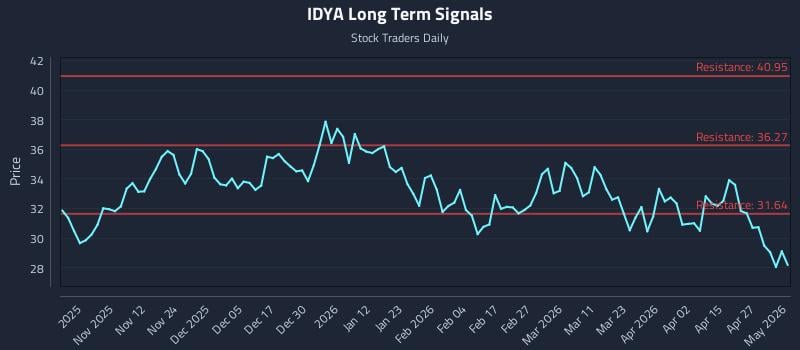 IDYA Long Term Analysis for May 2 2026