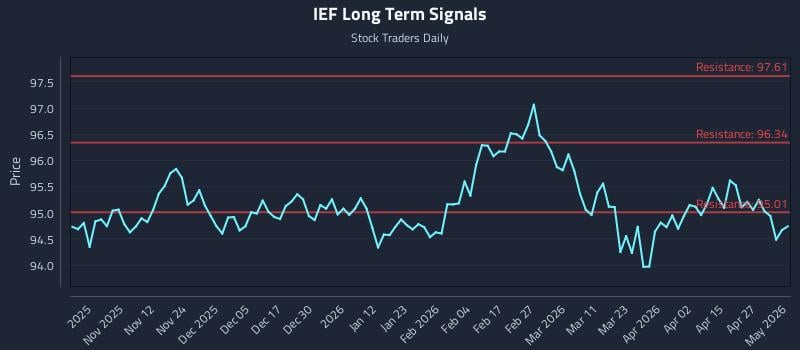 IEF Long Term Analysis for May 2 2026