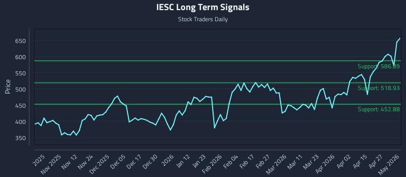 IESC Long Term Analysis for May 2 2026