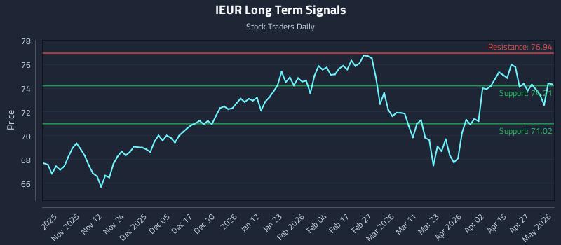 IEUR Long Term Analysis for May 2 2026