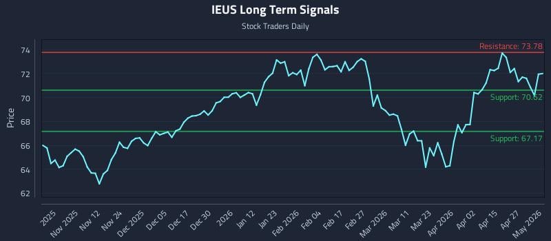 IEUS Long Term Analysis for May 2 2026
