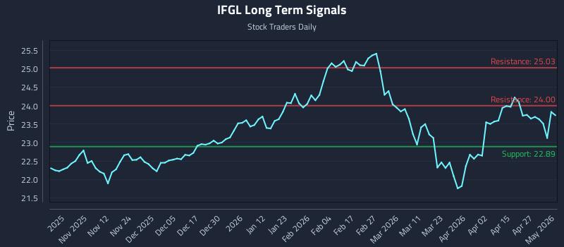 IFGL Long Term Analysis for May 2 2026