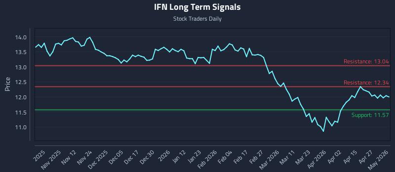 IFN Long Term Analysis for May 2 2026