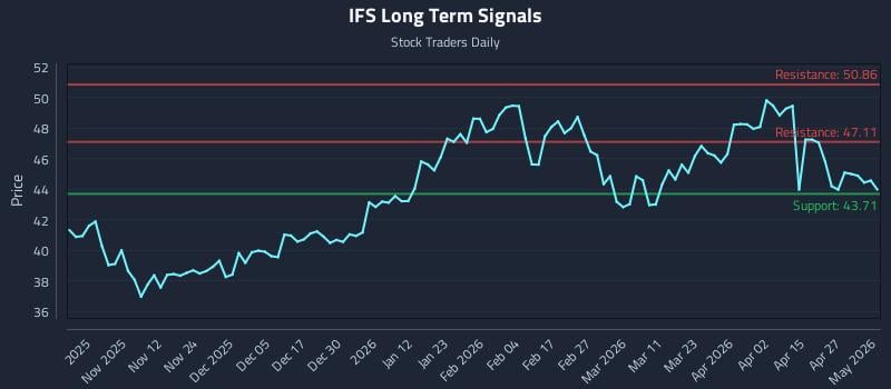 IFS Long Term Analysis for May 2 2026