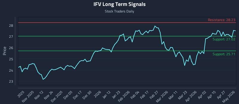 IFV Long Term Analysis for May 2 2026