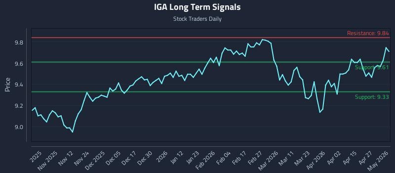 IGA Long Term Analysis for May 2 2026