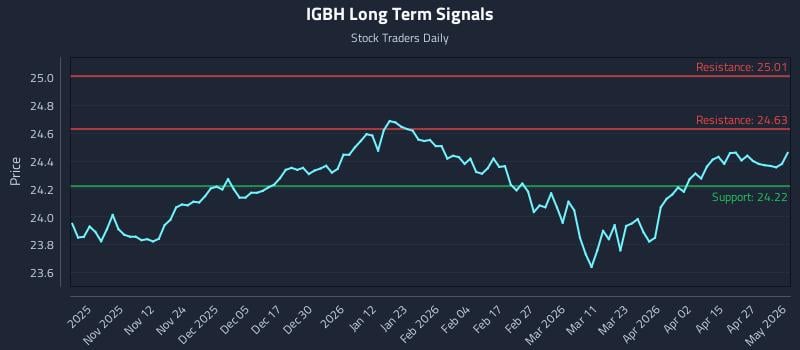 IGBH Long Term Analysis for May 2 2026