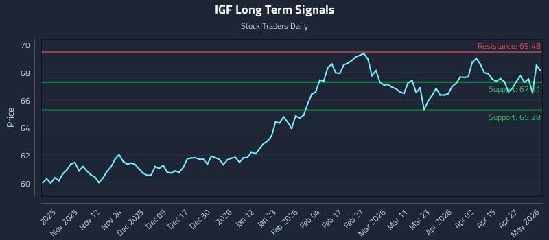 IGF Long Term Analysis for May 2 2026