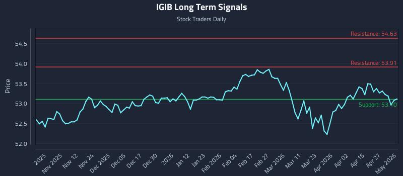 IGIB Long Term Analysis for May 2 2026