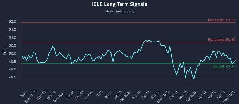 IGLB Long Term Analysis for May 2 2026