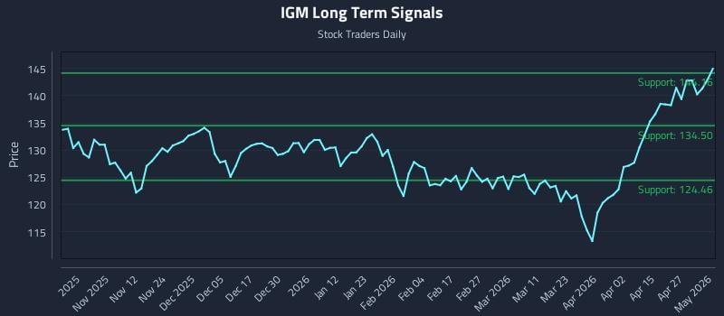 IGM Long Term Analysis for May 2 2026